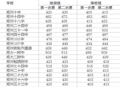 第二批錄取學校的分數線 第二批錄取學校的分數線